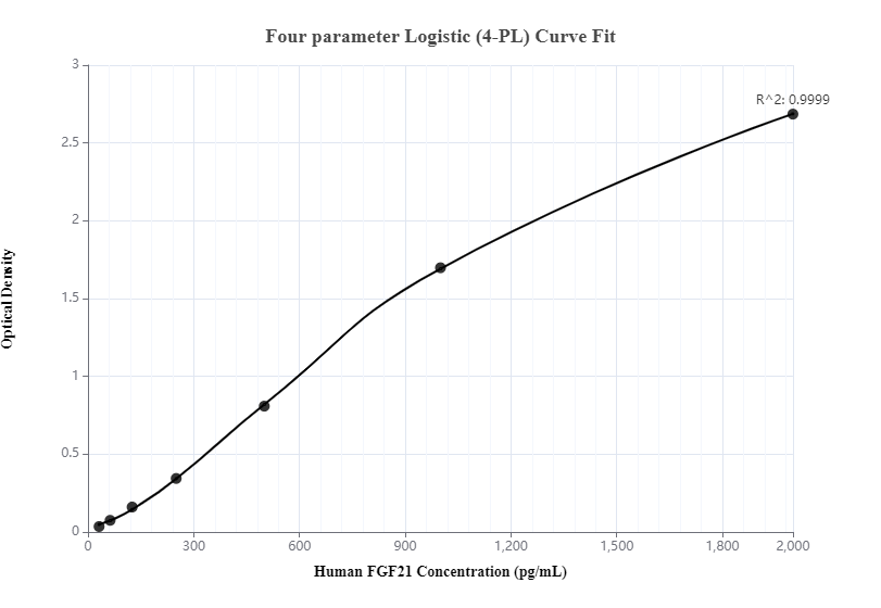 Sandwich ELISA standard curve of MP00005-1